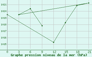 Courbe de la pression atmosphrique pour Tbilisi