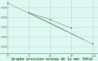 Courbe de la pression atmosphrique pour Uglic