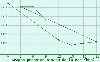 Courbe de la pression atmosphrique pour Volodymyr-Volyns