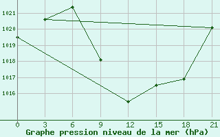 Courbe de la pression atmosphrique pour Aspindza