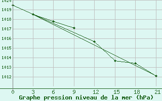 Courbe de la pression atmosphrique pour Lepel