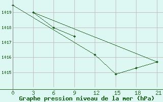 Courbe de la pression atmosphrique pour Zlobin