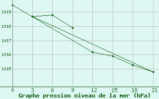 Courbe de la pression atmosphrique pour Tuapse