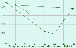 Courbe de la pression atmosphrique pour Pavlovskij Posad