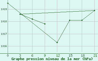 Courbe de la pression atmosphrique pour Lodejnoe Pole