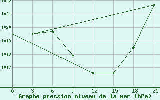 Courbe de la pression atmosphrique pour Tetovo