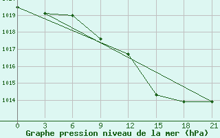 Courbe de la pression atmosphrique pour Obojan