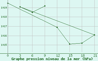 Courbe de la pression atmosphrique pour Shkodra