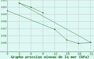 Courbe de la pression atmosphrique pour Alatyr