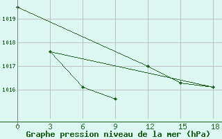 Courbe de la pression atmosphrique pour Poronajsk