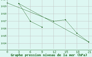 Courbe de la pression atmosphrique pour Shipu