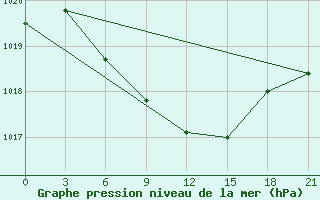 Courbe de la pression atmosphrique pour Bogoroditskoe Fenin