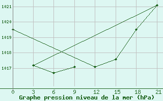 Courbe de la pression atmosphrique pour Kirovohrad