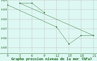 Courbe de la pression atmosphrique pour Kornesty