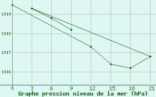 Courbe de la pression atmosphrique pour Lodejnoe Pole