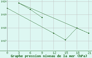 Courbe de la pression atmosphrique pour Bogoroditskoe Fenin