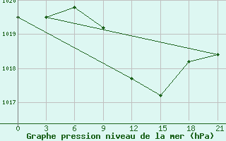 Courbe de la pression atmosphrique pour Furmanovo