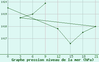 Courbe de la pression atmosphrique pour El Golea