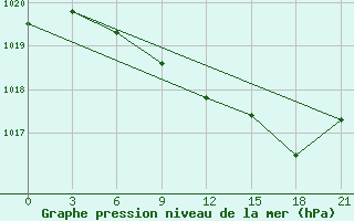 Courbe de la pression atmosphrique pour Mozyr