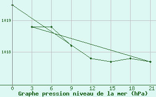 Courbe de la pression atmosphrique pour Ostaskov