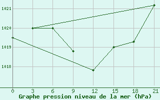 Courbe de la pression atmosphrique pour Roslavl