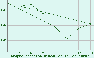 Courbe de la pression atmosphrique pour Liubashivka