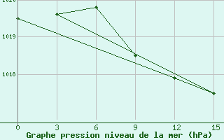 Courbe de la pression atmosphrique pour Chimbaj