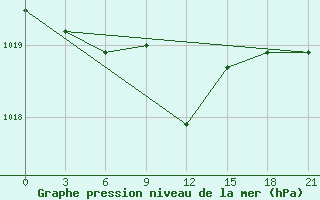 Courbe de la pression atmosphrique pour Gagarin