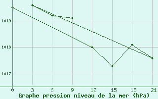 Courbe de la pression atmosphrique pour Remontnoe