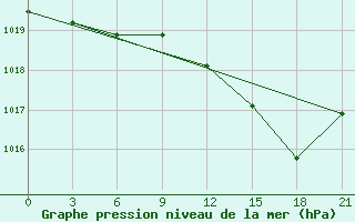 Courbe de la pression atmosphrique pour San Sebastian / Igueldo