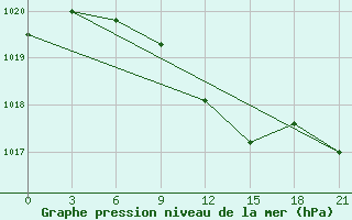 Courbe de la pression atmosphrique pour Zimovniki