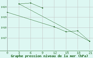 Courbe de la pression atmosphrique pour Kirsanov