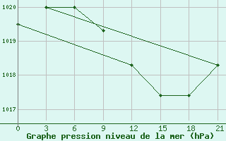 Courbe de la pression atmosphrique pour Sarcovschina