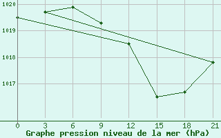 Courbe de la pression atmosphrique pour Chernivtsi