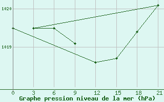 Courbe de la pression atmosphrique pour Chernihiv