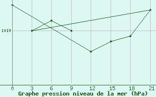 Courbe de la pression atmosphrique pour Hveravellir