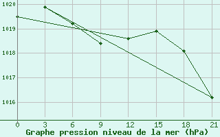 Courbe de la pression atmosphrique pour Alatyr