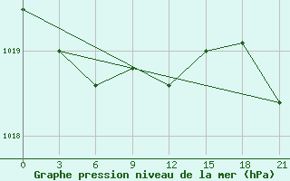 Courbe de la pression atmosphrique pour Sortland