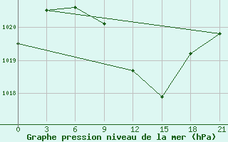 Courbe de la pression atmosphrique pour Liubashivka