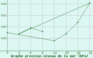 Courbe de la pression atmosphrique pour Volodymyr-Volyns