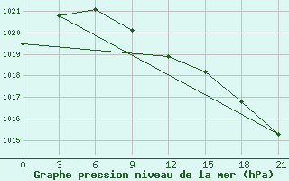 Courbe de la pression atmosphrique pour Bakchar