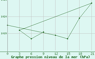 Courbe de la pression atmosphrique pour Zerdevka