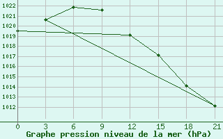 Courbe de la pression atmosphrique pour Dzhambejty