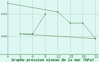 Courbe de la pression atmosphrique pour Kharkiv