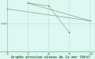 Courbe de la pression atmosphrique pour Lagan