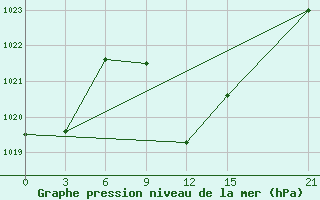 Courbe de la pression atmosphrique pour H-5