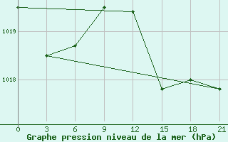 Courbe de la pression atmosphrique pour Alger Port