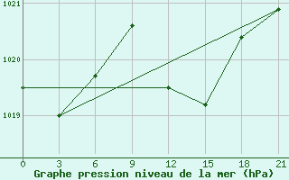 Courbe de la pression atmosphrique pour Ternopil