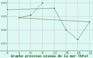 Courbe de la pression atmosphrique pour Montijo