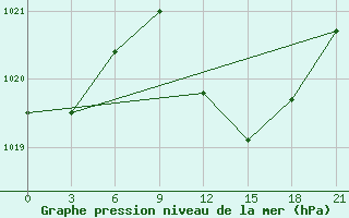 Courbe de la pression atmosphrique pour Athinai Airport